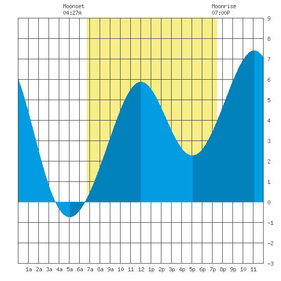 Alameda Naval Air Station tide chart for Thursday, September 8, 2022