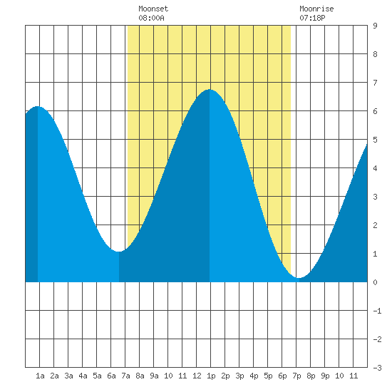Alameda Naval Air Station tide chart for Monday, October 10, 2022