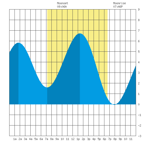 Alameda Naval Air Station tide chart for Tuesday, October 11, 2022