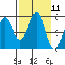 Alameda Naval Air Station tide chart for Tuesday, October 11, 2022
