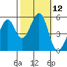 Alameda Naval Air Station tide chart for Wednesday, October 12, 2022