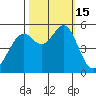 Alameda Naval Air Station tide chart for Saturday, October 15, 2022