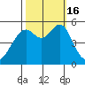 Alameda Naval Air Station tide chart for Sunday, October 16, 2022