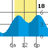 Alameda Naval Air Station tide chart for Tuesday, October 18, 2022