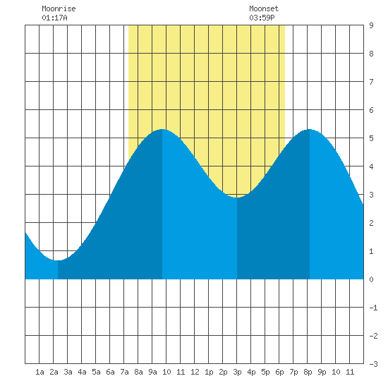 Alameda Naval Air Station tide chart for Wednesday, October 19, 2022