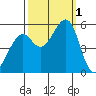 Alameda Naval Air Station tide chart for Saturday, October 1, 2022