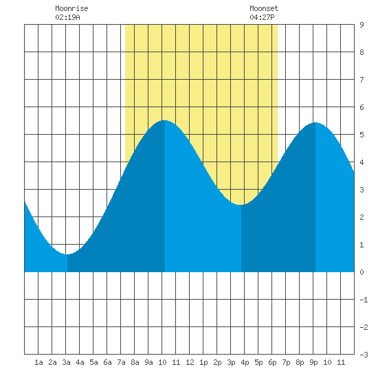 Alameda Naval Air Station tide chart for Thursday, October 20, 2022