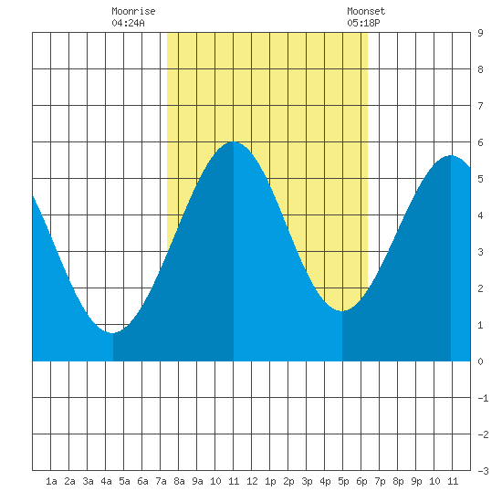Alameda Naval Air Station tide chart for Saturday, October 22, 2022