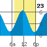 Alameda Naval Air Station tide chart for Sunday, October 23, 2022
