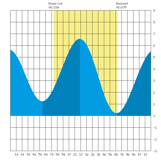 Alameda Naval Air Station tide chart for Monday, October 24, 2022