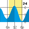 Alameda Naval Air Station tide chart for Monday, October 24, 2022