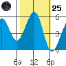 Alameda Naval Air Station tide chart for Tuesday, October 25, 2022