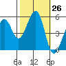 Alameda Naval Air Station tide chart for Wednesday, October 26, 2022