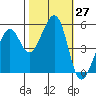 Alameda Naval Air Station tide chart for Thursday, October 27, 2022