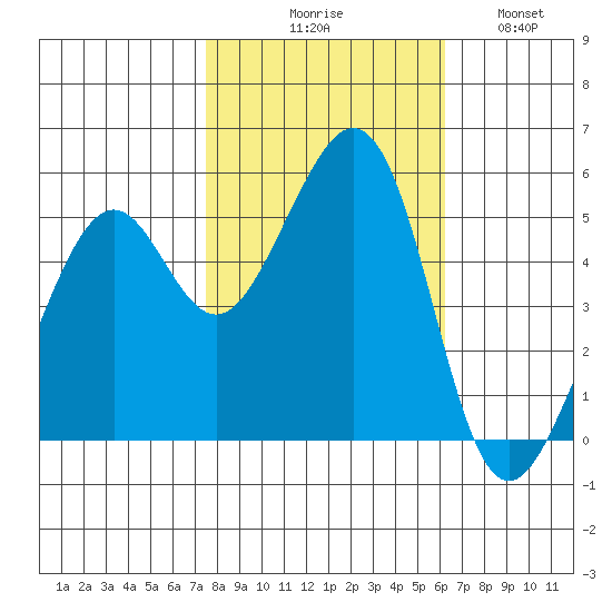 Alameda Naval Air Station tide chart for Friday, October 28, 2022