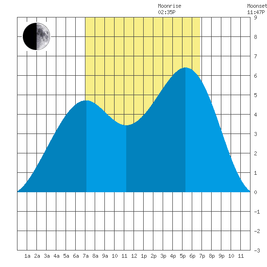 Alameda Naval Air Station tide chart for Sunday, October 2, 2022