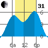 Alameda Naval Air Station tide chart for Monday, October 31, 2022