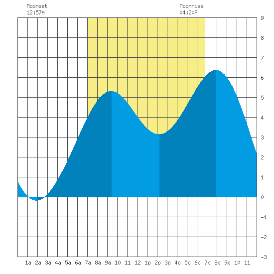 Alameda Naval Air Station tide chart for Tuesday, October 4, 2022