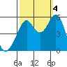 Alameda Naval Air Station tide chart for Tuesday, October 4, 2022