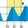 Alameda Naval Air Station tide chart for Thursday, October 6, 2022