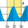 Alameda Naval Air Station tide chart for Friday, October 7, 2022