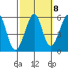 Alameda Naval Air Station tide chart for Saturday, October 8, 2022