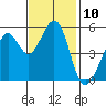 Alameda Naval Air Station tide chart for Thursday, November 10, 2022