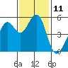 Alameda Naval Air Station tide chart for Friday, November 11, 2022
