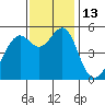 Alameda Naval Air Station tide chart for Sunday, November 13, 2022