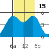 Alameda Naval Air Station tide chart for Tuesday, November 15, 2022