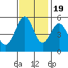 Alameda Naval Air Station tide chart for Saturday, November 19, 2022