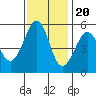 Alameda Naval Air Station tide chart for Sunday, November 20, 2022