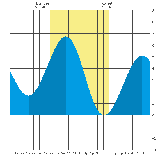 Alameda Naval Air Station tide chart for Monday, November 21, 2022