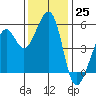 Alameda Naval Air Station tide chart for Friday, November 25, 2022