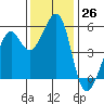 Alameda Naval Air Station tide chart for Saturday, November 26, 2022