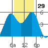 Alameda Naval Air Station tide chart for Tuesday, November 29, 2022