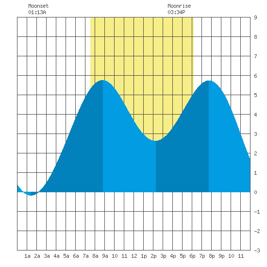 Alameda Naval Air Station tide chart for Wednesday, November 2, 2022