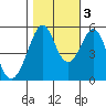 Alameda Naval Air Station tide chart for Thursday, November 3, 2022