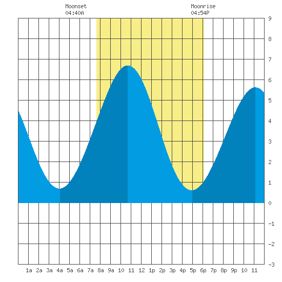 Alameda Naval Air Station tide chart for Saturday, November 5, 2022