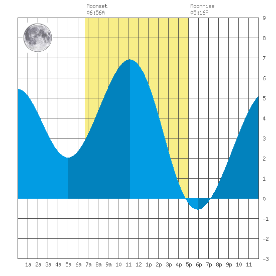 Alameda Naval Air Station tide chart for Tuesday, November 8, 2022