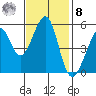 Alameda Naval Air Station tide chart for Tuesday, November 8, 2022