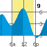Alameda Naval Air Station tide chart for Wednesday, November 9, 2022