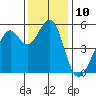 Alameda Naval Air Station tide chart for Saturday, December 10, 2022