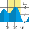 Alameda Naval Air Station tide chart for Sunday, December 11, 2022