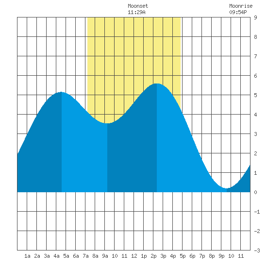 Alameda Naval Air Station tide chart for Tuesday, December 13, 2022
