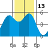 Alameda Naval Air Station tide chart for Tuesday, December 13, 2022