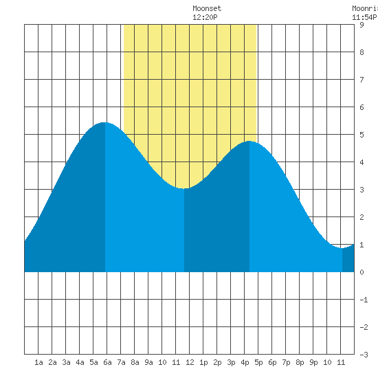 Alameda Naval Air Station tide chart for Thursday, December 15, 2022