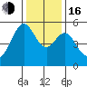 Alameda Naval Air Station tide chart for Friday, December 16, 2022