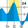 Alameda Naval Air Station tide chart for Saturday, December 24, 2022