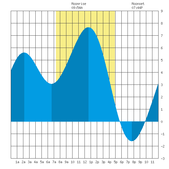 Alameda Naval Air Station tide chart for Sunday, December 25, 2022